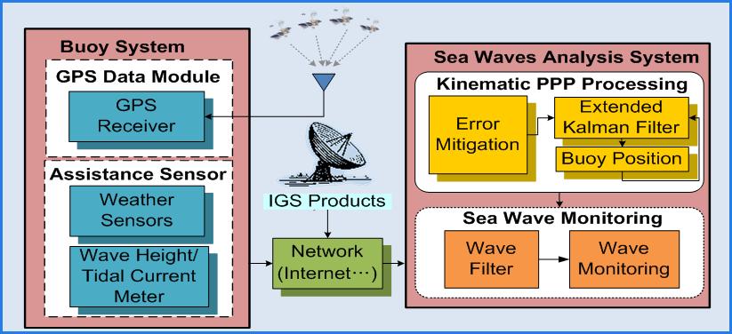 PPP 기반항법알고리즘을이용한파고계측시스템설계및구현 und Raumfahrt) 에서제공하는고정밀 GNSS 위성정보인 RETICLE(REal TIme CLock Estimation) Product를사용한다. 본논문에서는표 2와같이측정치에포함된오차및오차모델을고려하였다. 표 2. PPP 에서의 GPS 오차처리 Table.