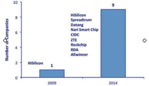 In-Depth 반도체 Figure 30 2013 년팹리스업체순위 ( 단위 : mn$) Rank Company Headquarter Revenue M/S YoY 2013 2012 2011 2010 2009 2013 1 1 Qualcomm 미국 7,211 10.0% 31.0% 2 2 Broadcom 미국 8,219 11.4% 5.