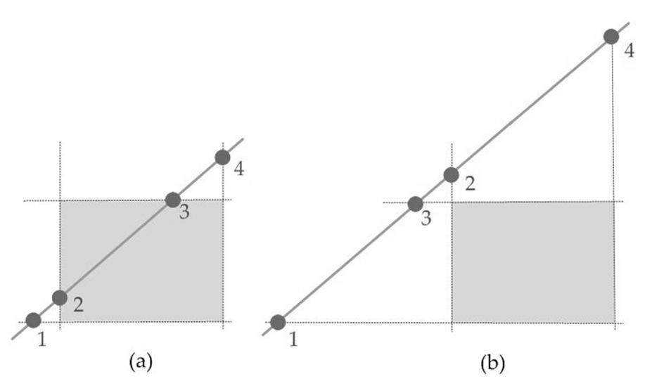 Liang-Barsky Algorithm 교차점의상대적인위치에의한절단알고리즘 : 어느위치가클리핑될지한번에판단 절단사각형의모든변을대상으로교차점계산.