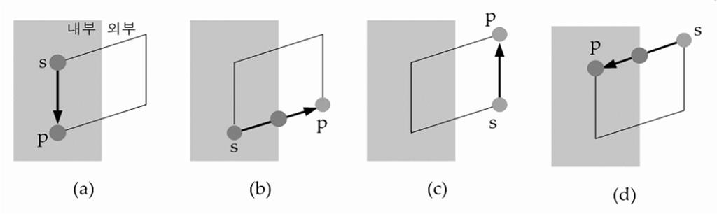 Sutherland-Hodgeman Algorithm 절단다각형을기준으로순서대로절단 순서 : 위