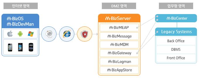 II.3 m-bizmaker 아키텍처 통신인터페이스아키텍처 HTTP(S) XML/JSON HTTP(S) XML/JSON 웹서비스 (SOAP/Restful)