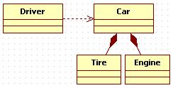 부록 a - UML 복합연관관계는 의을이용하여표현한다. 복합연관관계 (composite relation) 는두객체간의관계가 ~ 으로구성되어있다 로설명되어질때존재하며이를 APartOF 관계라고도한다. 자동차 (Car) 는타이어 (Tire) 와엔진 (Engine) 으로구성되어있다 라는의미의복합연관관계가 < 그림 a1-9> 에예시되어있다.