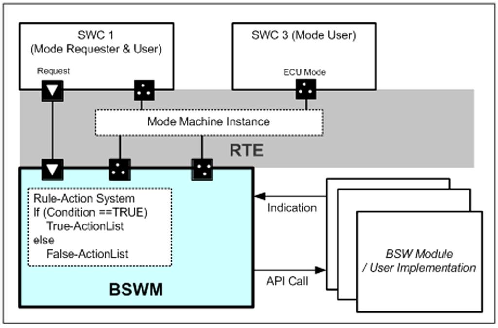 해당모드정보는 ModeDeclarationGroup 형식으로정의된다. 이 ModeDecleartionGroup은소프트웨어컴퍼넌트기술파일에포함되며 RTE 코드를생성과정을거쳐코드로구현된다. 모드정보를관리하는모드관리자는 BswM이나 AppM으로구현된다. 2.3 BSW 모드관리 Fig. 2와같이 BSW의모드관리를담당하는 BswM Fig.