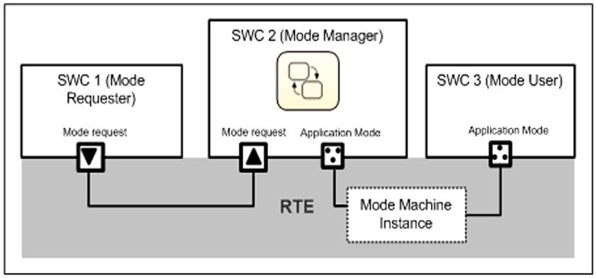 A Study on Model-based Mode Management Development Process for AUTOSAR Compliant ECU 이를수신포트로수신한다. BswM의각파라미터는 EcuC 파일에 ARXML 형식으로기술되며, 이를바탕으로코드를생성한다. 2.