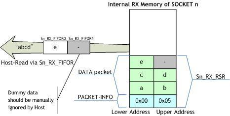 Ex2) TCP mode에서 5bytes의 String data abcde 를수신하여 str 변수에저장할경우 16 Bit Data Bus Width ( MR(DBW) = 1 ) 8 Bit Data Bus Width ( MR(DBW) = 0 ) INT16 pack_size, idx,temp INT16 pack_size, idx,temp INT8 str[5]