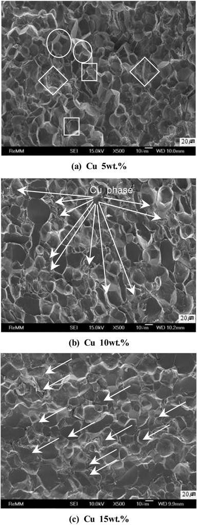 332 ½ Á½ Á½{ Á½ š. Cu ³ yw SPS y Fig. 8. Fractographs of the SPS amorphous Fe-ductile Cu composite samples. (-43 μm, 10 o C/min, 530 o C, Holding 5 min, 500 MPa, in vacuum) û, Cu ³ w»œ š w.