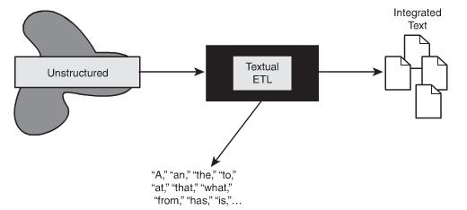 Textual Integration 의문제 Relevance 를가진 document 선별 Removing stop words from