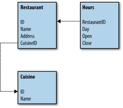 Semantic Web 에서의데이터모델 Tabular data Spreadsheets Table A table of restaurants Restaurant Address Cuisine Price Open Deli Llama Peachtree Rd Deli $ Mon, Tue, Wed, Thu, Fri Peking Inn