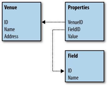 Getting it right the first time Venue schema with completely custom properties