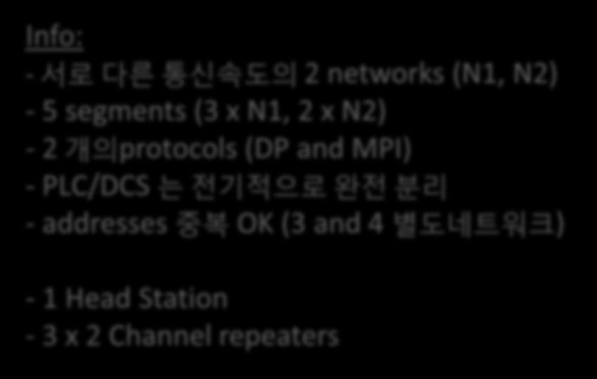 사례 : 여러네트워크감시 (1) Info: - 서로다른통신속도의 2 networks (N1, N2) - 5 segments (3 x N1, 2 x N2) - 2 개의 protocols (DP and MPI) - PLC/DCS 는전기적으로완전분리 - addresses 중복 OK (3 and 4