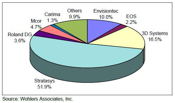 시장점유율 - (Stratasys) 2014 년에산업용 AM 시스템 6,665 개를판매이추정치는 FDM 및 PolyJet 시스템판매와 Solidscpae(Stratasys 사 ) 의기기판매도포함하며, MakerBot 사의판매는제외 - Stratasys 사의점유율은 2013 년 54.7% 에비해 2014 년 51.