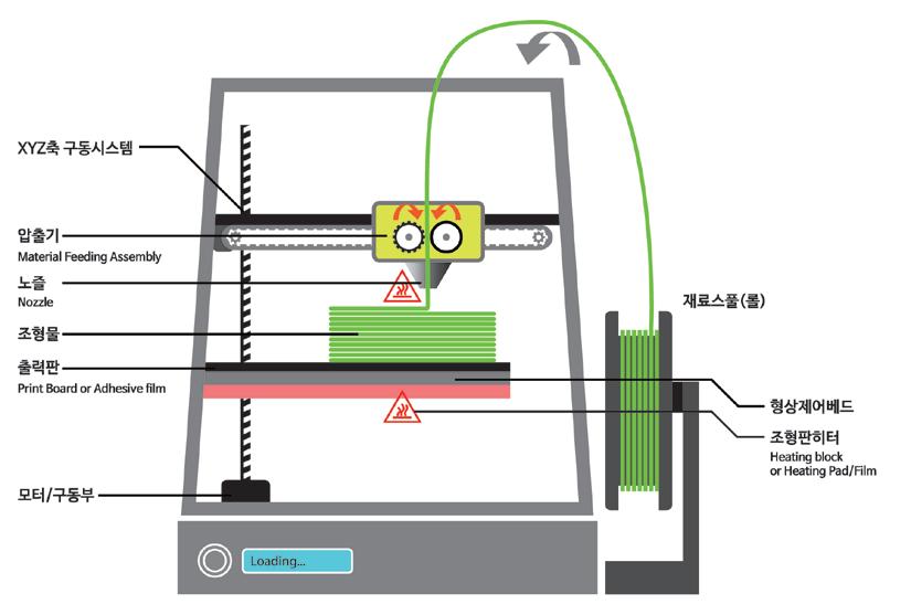 Material Extrusion Dual Extruder 방식의 3D 프린터