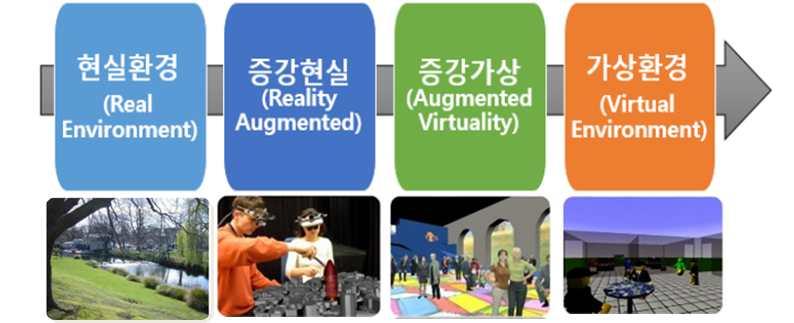ETRI 미래전략연구소 ( 그림 2) VR 의범위 가상현실디바이스는출력장치 (Output
