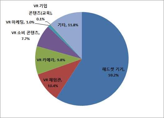 1. 중국 ( 가상현실) 산업현황 ( 산업규모) 2016년중국의 산업규모는 34.6억위안에달했으 며, 이중헤드셋기기시장규모가 20.5억위안으로전체산업의 59.2% 를차지 오프라인체험관, 카메라, 콘텐츠( 생방송, 게임, 영화/ 드 라마) 의시장규모는각각 3.6 억위안, 3.4 억위안, 3.