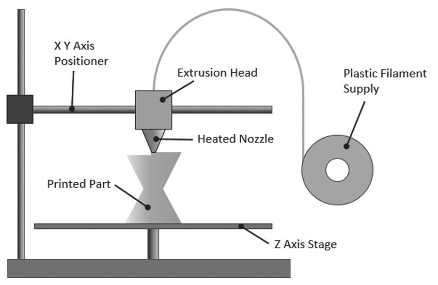 그림 1. Fused Deposition Modeling 방식 자나그에의한분자요리 (molecular gastronomy) 를통해구현해왔다면, 3D 프린팅기술은전산제어기술과통합하여소량혹은산업화스케일로주문대응형제조공정에이용이가능하다 ( 표 1, (5,6,8)).