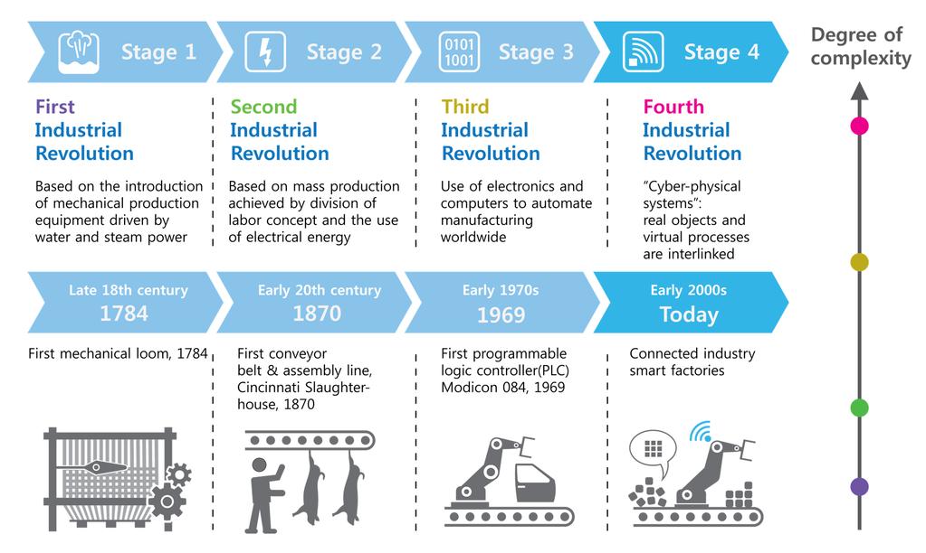 The four stages of the industrial
