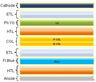 WOLED 방식은 Red, Green, Blue 를독립증착하지않고색의조합으로 White 를구현한다. 이는공통층 HTL 의비중이증가하고, Red 와 Green 안료대신 Yellow-Green 이사용되며, CGL 같은소재가추가되는차이점이있다.
