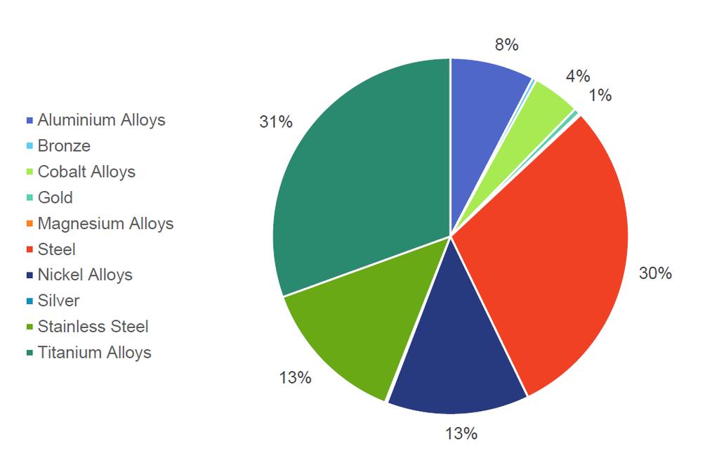 3D 프린팅용금속소재시장 Market Share of Volume by Metals in 2014 Al alloys Ti alloys