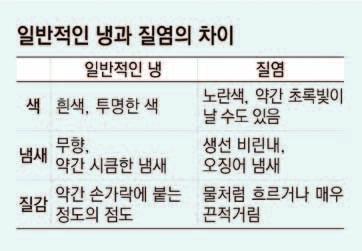 원인균을파악한후에는먹는약이나질에삽입하는형태의제품으로치료한다. 항진균제를사용하면대개 2, 3일내에증상이사라진다. 그러나재발이잦은만큼복용법을지켜끝까지먹는게중요하다. 부부간에성관계를통해서로옮길수있으므로치료기간중에는성접촉을피하는게좋다. 또트리코모나스질염의경우남자도보균자가될수있으므로함께치료하도록한다. 여성만치료할경우에는나중에성관계를통해재발할수있기때문이다.