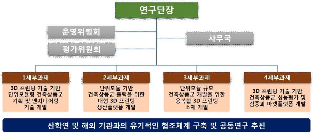 토교통과학기술진흥원의연구수행형태구분중정부출연금기준의연구수행형태구분 25) 에만족함. 연구단추진조직의구성에대해상세하게기술함. 건축물대상 3D 프린팅장비및설계기술연구단 은기초 원천기술, 파일럿제작기술, 제도개선등다양한성격의연구를총괄해야하므로산 학 연 관간의유연한조직체계및객관적관리가가능한연구기관및총괄책임자가필요함.