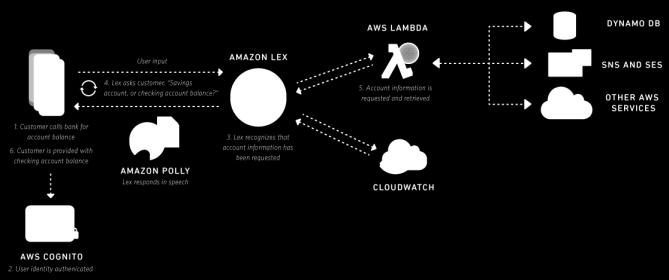 Amazon Lex (ChatBot -Preview!