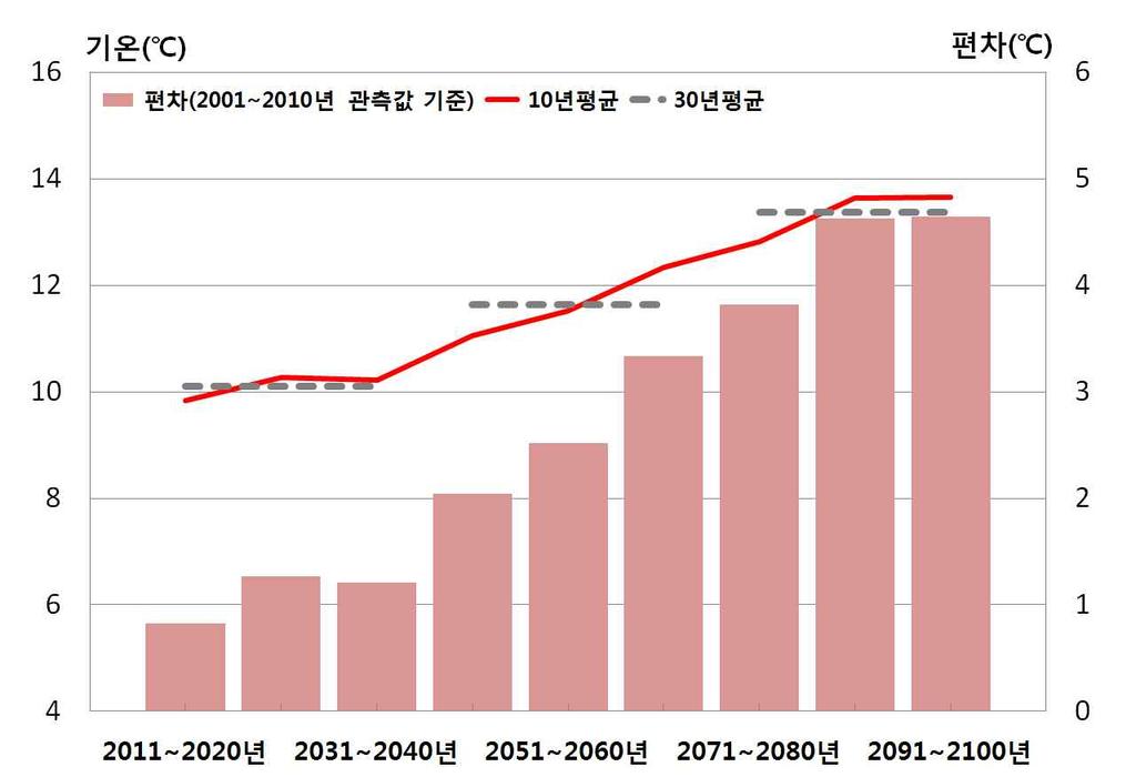 3) 최저기온 서울의 10년단위연평균최저기온변화미래전망을살펴보면현재 (2001~2010년) 와의편차와 10년, 30년평균값이지속적으로상승할것으로전망된다 ( 그림 4-7). 서울의연평균최저기온은꾸준히상승하여 2081~2090년, 2091~2100년에 13.6 로가장높고, 30년평균값도 2071~2100년에 13.4 로가장높을것으로전망된다 ( 표 4-3).