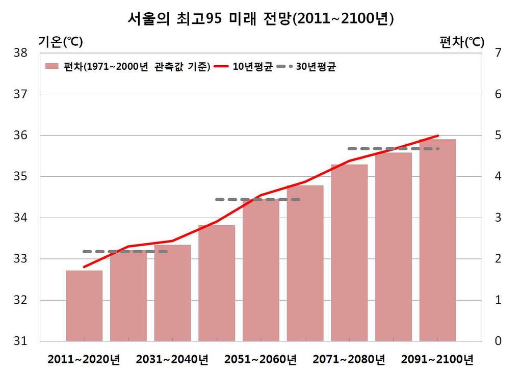 서울의최고기온 95 퍼센타일미래전망 (2011~2100 년, 단위 : ) 1971 ~2000 년 * 2011 2021 2031 2041 2051 2061 2071 2081 ~2020년 ~2030년 ~2040년 ~2050년 ~2060년 ~2070년 ~2080년 ~2090년 2091 ~2100 년 최고기온 95 퍼센타일 31.1 32.8 33.3 33.
