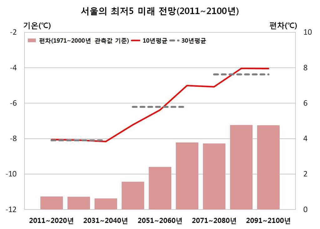3) 최저기온 1 퍼센타일 서울의 10 년단위최저기온 1 퍼센타일변 화미래전망을살펴보면현재 (1971~2000년) 와의편차와 10년, 30년평균값이상승과하강이반복될것으로전망된다 ( 그림 4-11). 서울의최저기온 1퍼센타일은 2081~2090년에 -7.3 로가장높고, 30년평균값은 2071~2100년에 -7.9 로가장높을것으로전망된다 ( 표 4-7).