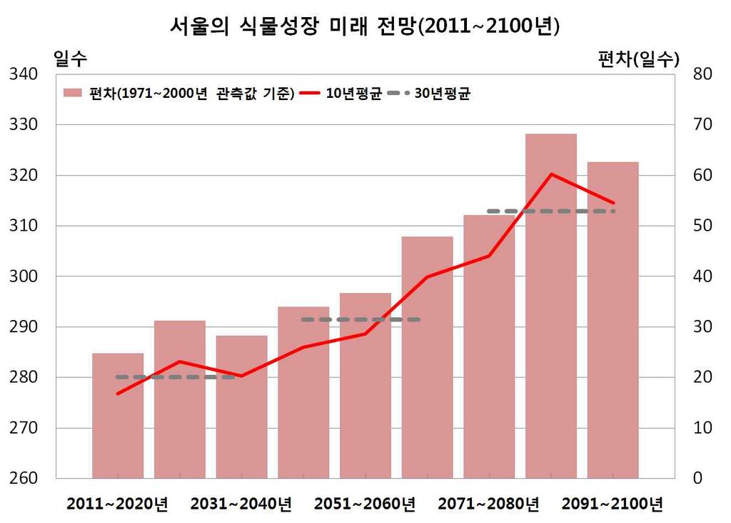 8 29.6 30.5 18.4 24.6 29.6 * 1971~2000 년 ASOS 관측값평균 8) 식물성장가능 서울의 10년단위식물성장가능의변화미래전망을살펴보면 30년평균값은지속적으로증가할것으로전망된다 ( 그림 4-16). 서울의식물성장가능은 2081~ 2090년에 320.2일로가장많고, 30년평균값은 2071~2100년에 313.