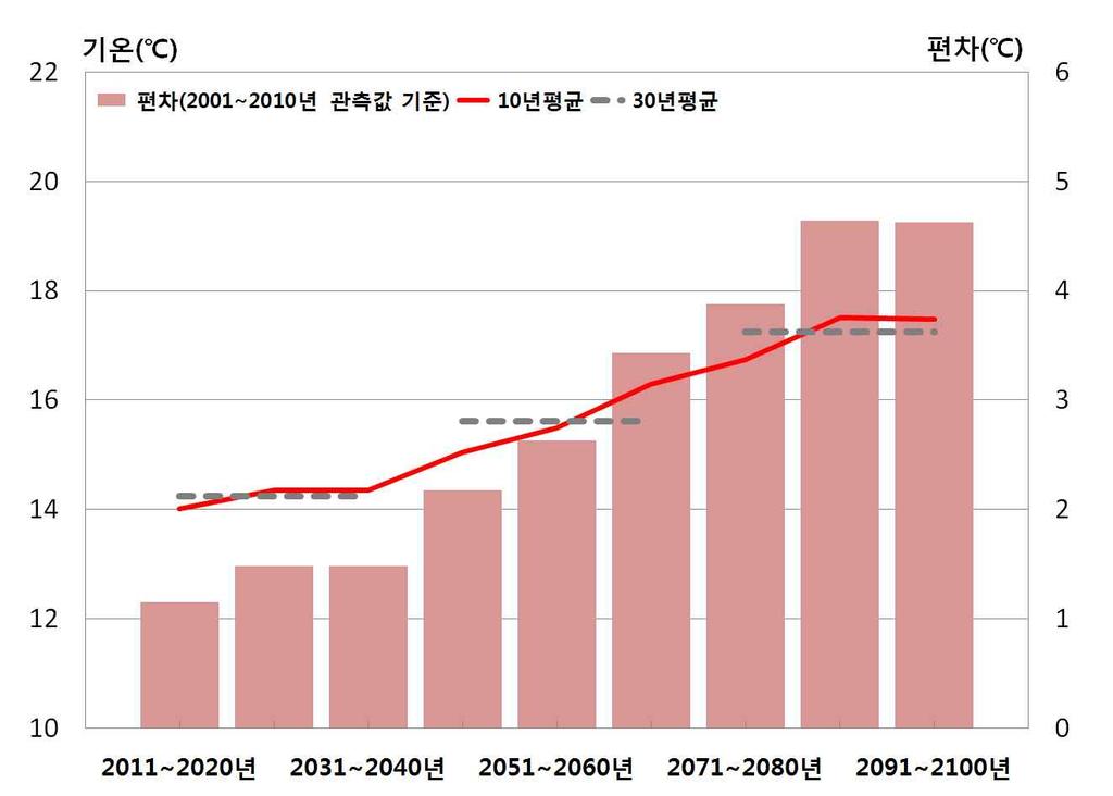 요약그림 8. 서울의연평균기온미래전망 (2011~2100 년 ) 요약그림 9. 서울의연강수량미래전망 (2011~2100 년 ) 극한기후지수를통한미래전망에서최고기온 95 99퍼센타일은지속적으로상승하고, 최저기온 1 5퍼센타일은 2041~2050년사이크게상승한다. 일최저기온 0 미만일수는현저한감소를보인다.