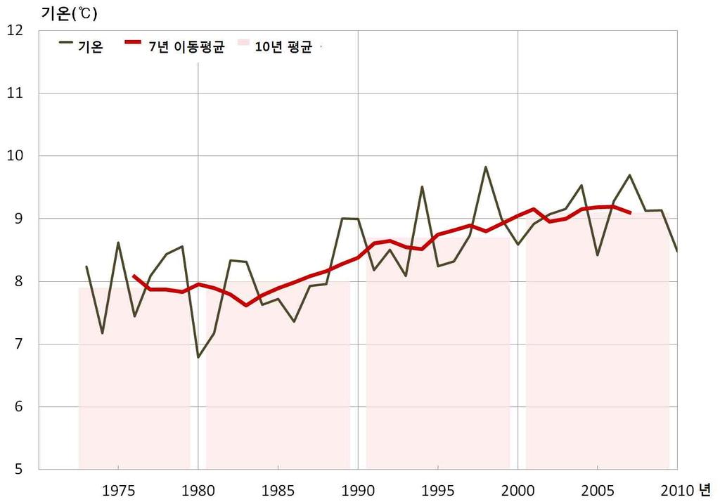 9 6.0 6.4 6.2 제외 ( 결측포함 ) 제외 ( 결측포함 ) 16.4 16.6 16.6 17.3 17.1 7.5 7.9 8.0 8.7 9.1 표 3-6. 서울의연, 계절평균최고기온과최저기온의변화율 (1973 2010년, 단위 : / 년 ) 항목 연 봄 여름 가을 겨울 최고기온 0.020 * 0.013 0.007 0.022 0.051 * 최저기온 0.