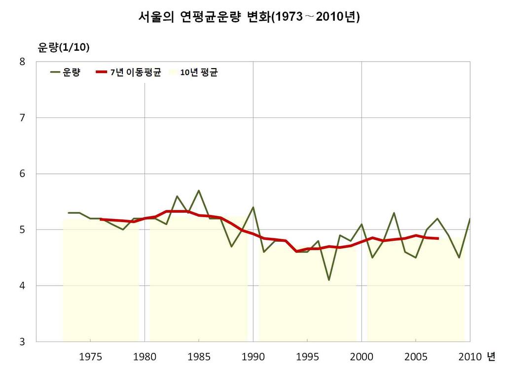 (a) (b) (c) (d) 그림 3-13. 서울의계절별평균상대습도변화 (1973~2010 년, (a) 봄철, (b) 여름철, (c) 가을철, (d) 겨울철 ) 서울의계절별평균상대습도 ( 그림 3-13) 는 1973년이후로모두감소하고있으며, 2001~2010년에봄철 55.9%, 여름철 71.8%, 가을철 62.5%, 겨울철 55.