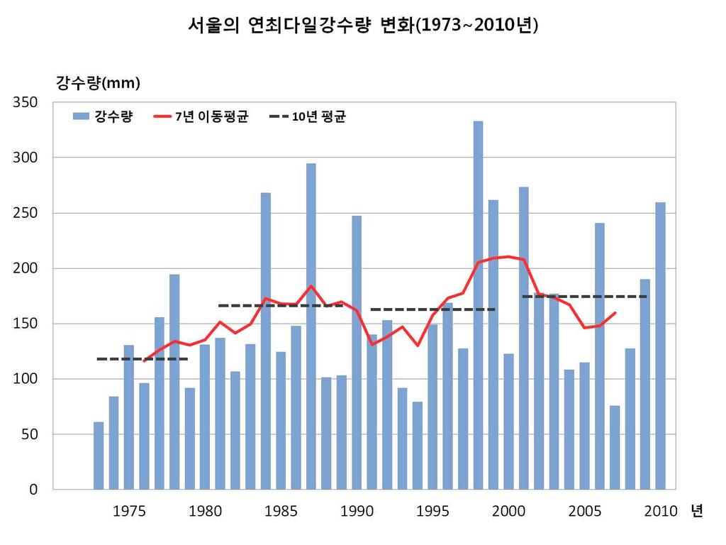 2) 극값및특이기상서울의일강수량 ( 그림 3-36) 은 1973년이후로 1998년 8월 8일에 332.8mm로가장많았다. 10년평균값 ( 표 3-37) 은관측이래로최근 10년인 2001~2010년에 174.6mm로가장많은값을기록하였다. 서울의 1시간최다강수량 ( 그림 3-37) 은 1973년이후로 2001년 7월 15일에 99.5mm로가장많았다.