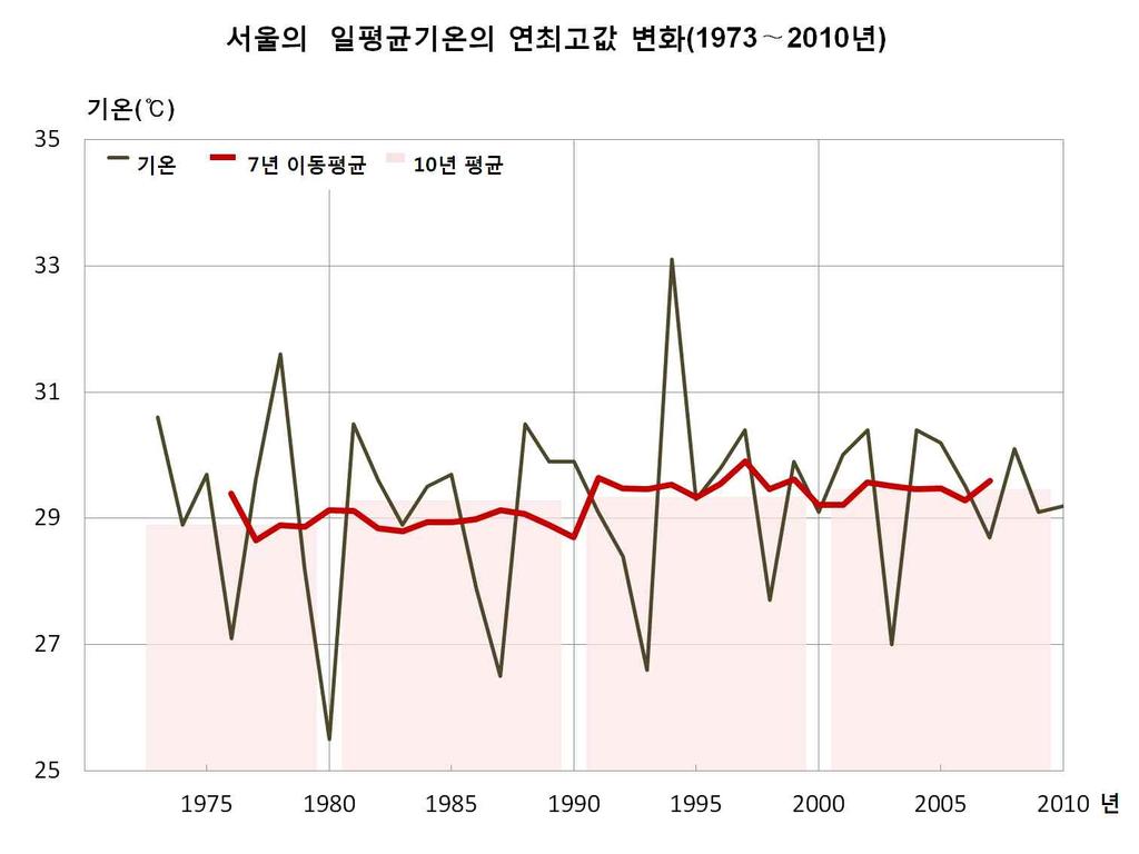 서울의일평균기온의연최고값 ( 그림 3-38) 은 1973년이후로 1994년 7월 24일에 33.1 로가장높았다. 10년평균값 ( 표 3-39) 은뚜렷한변화를보이지않았지만, 관측이래로최근 10년인 2001~2010년에 29.5 로가장높은값을기록하였다. 서울의일평균기온의연최저값 ( 그림 3-39) 은 1973년이후로 1986년 1월 5일에 -16.