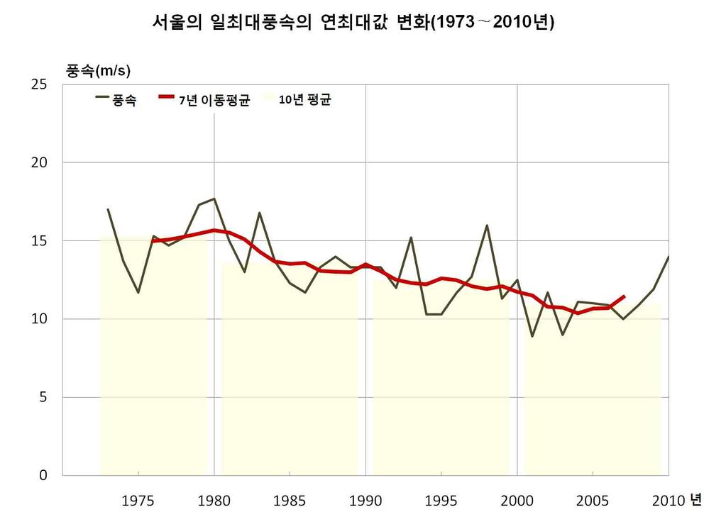 서울의일최대풍속의연최대값 ( 그림 3-44) 은 1973년이후로 1980년 4월 19일에 17.7m/s 로가장강했다. 이동평균은지속적으로약해지고있고, 10년평균값 ( 표 3-45) 은 1971~1980년이후지속적으로약해져관측이래로최근 10년인 2001~2010년에 10.9m/s로가장약한값을기록하였다. 변화율 ( 표 3-46) 은연간 -0.