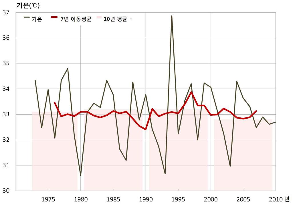 서울의 10 년단위최고기온 95 퍼센타일, 99 퍼센타일 ( 관측이래 ~2010 년, 단위 : ) 항목 1911~ 1920 년 1921~ 1930 년 1931~ 1940 년 1941~ 1950 년 1951~ 1960 년 1961~ 1970 년 1971~ 1980 년 1981~ 1990 년 1991~ 2000 년 2001~ 2010 년 최고기온 95