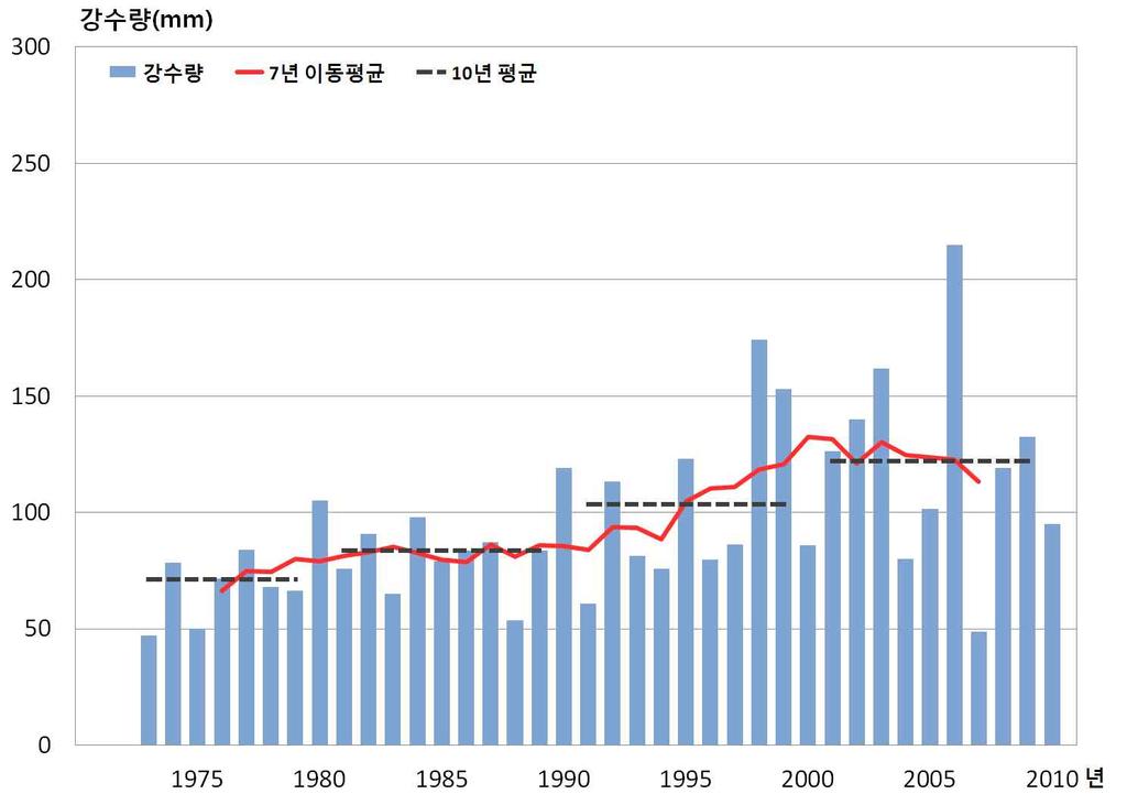 서울의강수량 95 퍼센타일변화 (1973~2010 년 ) 그림 3-55. 서울의강수량 99 퍼센타일변화 (1973~2010 년 ) 표 3-51.