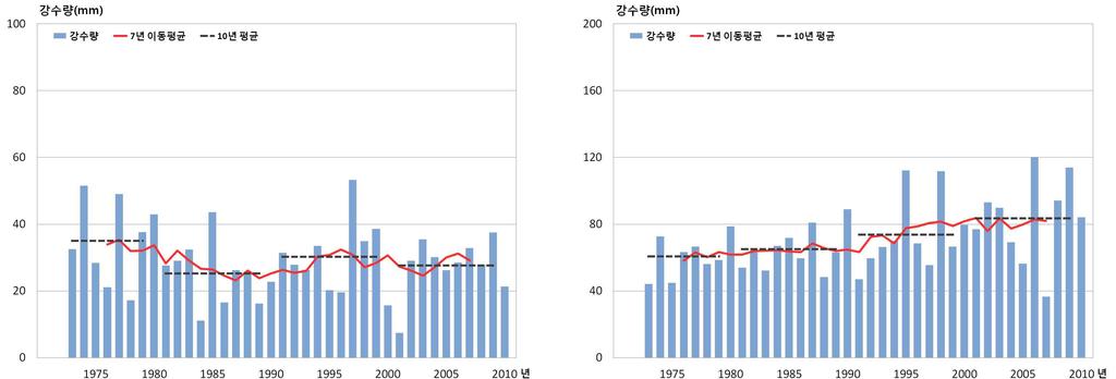 의한경향이나타나지않았다. 서울의계절별강수량 99퍼센타일 ( 그림 3-57) 은겨울철의 10년평균값이 1973년이후최근 10년인 2001~2010년에 18.7mm로가장많았다. 1973년이후봄, 여름, 가을, 겨울철의최대값은 87.8mm(1980년 ), 264.8mm(1998년 ), 220.