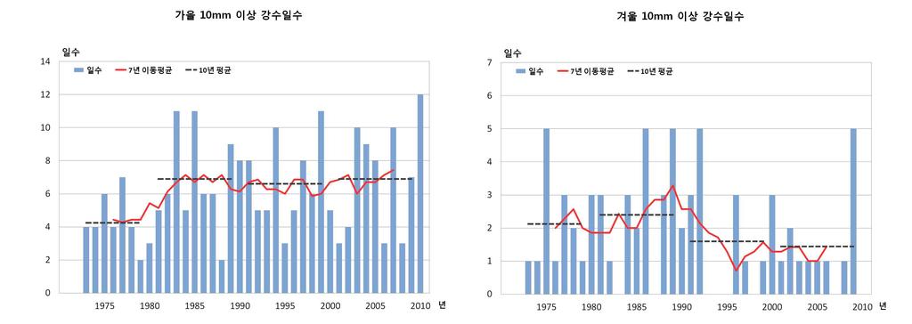 그림 3-65) 는여름철의 10년평균값이 1973년이후로최근 10년인 2001~2010년에 19.8일로최다값을기록하였다.