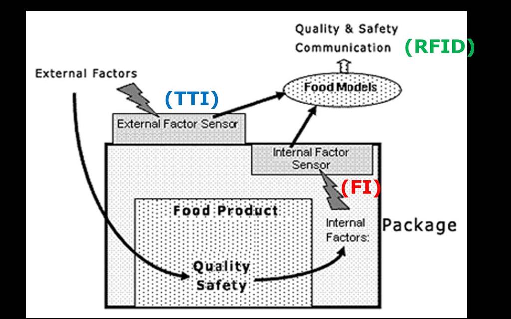 1. Intelligent food packaging Smart packaging Time temperature indicator Smart (intelligent) packaging: a mode of packaging that is capable of carrying out intelligent functions to facilitate