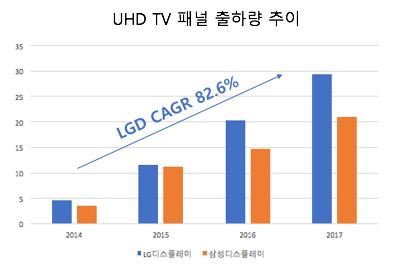 LG디스플레이는뛰어난기술력을바탕으로, TV 대형화, 프리미엄화로부터가장직접적인수요증가효과를누리며패널가격이꾸준히상승하고있는 UHD패널과대형패널공급에서세계 1위를차지하고있으며, 공급량도꾸준히증가시키고있다.