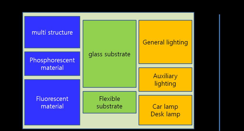 1. Why OLED Lighting?