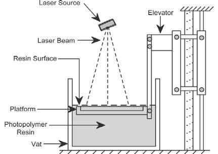 액체를소재로출력을하는 SLA 방식 FDM 방식에이어 SLA(Stereolithography) 방식은액체소재를이용해서출력하는방식이다. 2004년에특허가풀렸다. 빛을받으면딱딱해지는특성을가진광경화성수지 (Photopolymer resin) 를소재로이용한다. 빛을받으면딱딱해지는액체를통에담고, 통에레이저를쏴서한층한층굳혀서출력하는방식이다.
