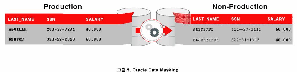 Oracle Data Masking Oracle Data Masking은기업들이데이터프라이버시와보호규정을준수할수있도록지원합니다. Oracle Data Masking은신용카드또는주민등록번호와같은민감한데이터를실제값을허수로현실적으로변조하여운영데이터가개발이나테스트과정에서또는운영이외의목적으로아웃소싱또는오프쇼어파트너와공유시안전하게사용될수있도록합니다.