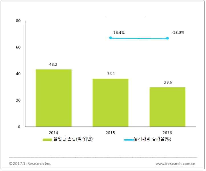 - 인터넷문학이점차흑자를낼수있는구조로전환되면서, 중국대표 IT기업인 BAT( 바이두, 알리바바, 텐센트 ) 가적극적으로인터넷문학시장으로진입함.