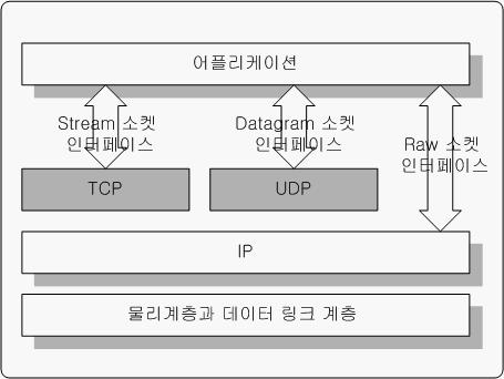 <16> <Network Programming> 소켓의타입 1. Stream Socket - 연결지향형 (TCP 기반 ) - 소켓간의연결후데이터전송 - 일상생활의전화개념과유사 2.