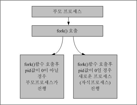<60> <Network Programming> 4. 다중처리를위한함수 (1/4) fork() 함수 1. 새로운프로세스를생성하고복제된프로세스는현재프로세스와같은속성과코드를소유 2.