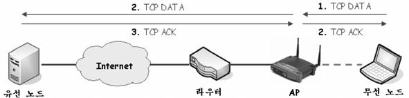 IEEE 802.11 기반무선랜에서 TCP 인지서브계층 TAS 359 전송하게하기때문에 TCP 데이타흐름, 특히짧은수명 (short-lived) 의 TCP 데이타흐름에대하여 RTT를증가시켜무선채널의대역폭을충분히사용하지못하는결과를낳는다. 4. 제안된알고리즘본장에서는이전장에서지적되었던 IEEE 802.