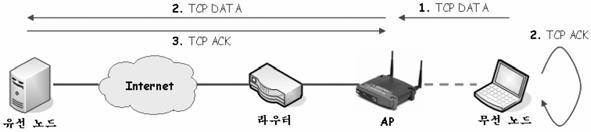 11 기반무선랜에서 TCP 데이타흐름이동작할경우, 신뢰성서비스를위하여전송계층프로토콜과링크계층프로토콜이독립적으로자신만의 ACK 메커니즘을사용하기때문에기능이중복되고 TCP 데이타흐름및혼잡제어가 TCP ACK 기반으로동작한다는문제점이있었다. 본논문에서는무선구간에서의중복된 TCP ACK 메커니즘을우회할수있는기법을제안한다.