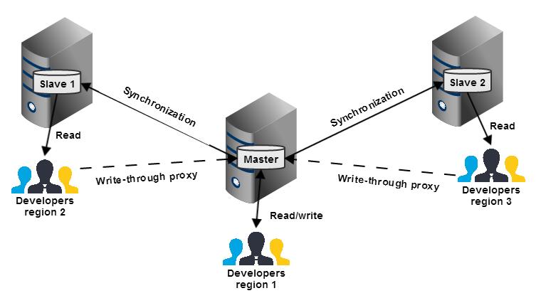 BIND -master, slave server 같은내용인여러개의 DNS 서버를운영을때, 한서버를 master 로지정하고다른서버들이 master